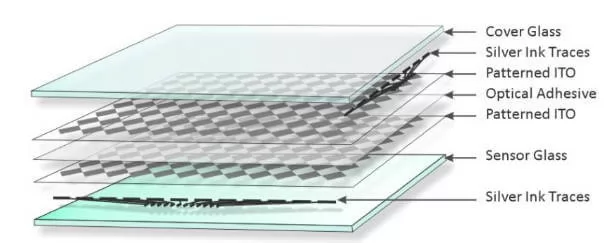 projected capacitive technology (PCAP)